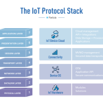 Iot internet things protocols iota related age osi easier keeping becomes actually mind think add model our now possibilities productive